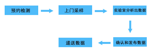 米水室內(nèi)空氣檢測的流程